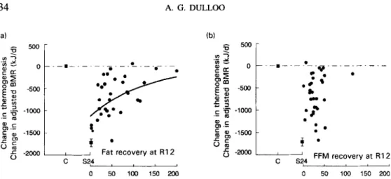 Fig. 6. Relationship between altered thermogenesis during weight recovery (assessed as BMR adjusted for changes in  fat-free mass  (FFM))  and the recovery of fat or FFM (Reproduced from Dulloo et al