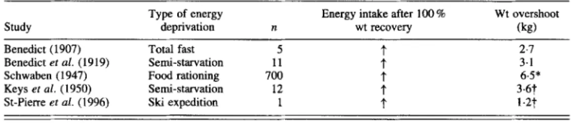 Table 1.  Post-starvation energy over-compensation  and  weight overshooting  in human subjects 