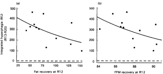 Fig.  3.  Relationship between the hyperphagic response during ad  libitum  refeeding and the degree of (a) fat recovery  or  (b)  FFM  recovery, both expressed as  70  control values