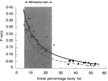 Fig. 5. Relationship between the proportion of energy mobilized from protein (P ratio) during severe energy deficit and  the  initial (pre-starvation) percentage body fat  (Reproduced from Dulloo et al