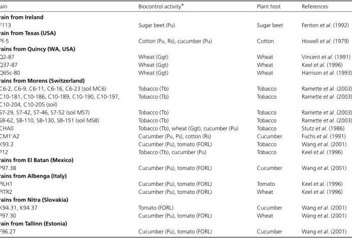 Table 1. Origin and biocontrol properties of the 36 reference Phl 1 fluorescent Pseudomonas strains used in this study
