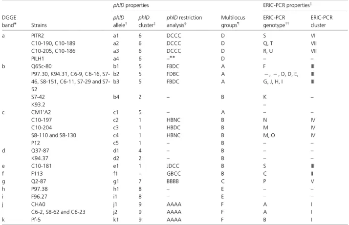 Table 2. Relationship between phlD-DGGE bands and genotypic characteristics of Phl-producing pseudomonads