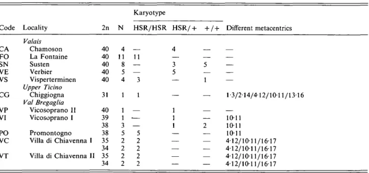 Table 3. Characteristics of the samples where the chromosome 1 HSR was encountered in Switzerland