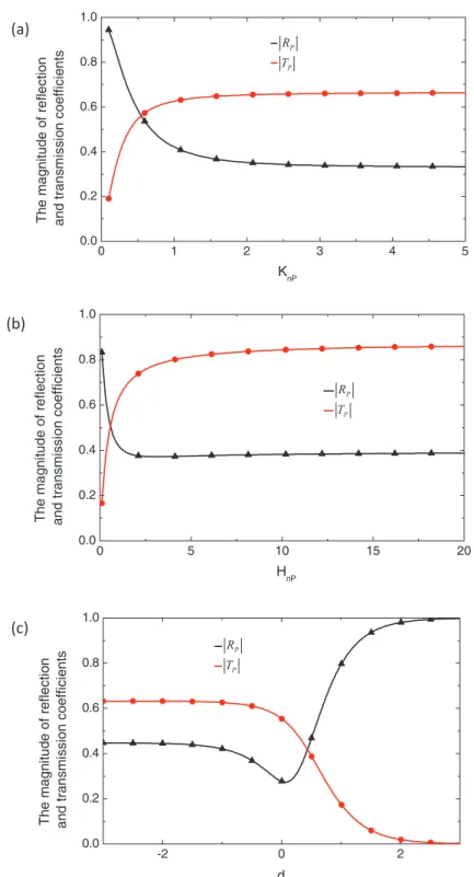 Figure 5. Reflection and transmission coefficients across a Maxwell joint versus (a) the non-dimensional joint stiffness, where H n = 1 and d = 0.1; (b) the non-dimensional joint viscosity, where K n = 1 and d = 0.1; (c) the impedance ratio of the filled j