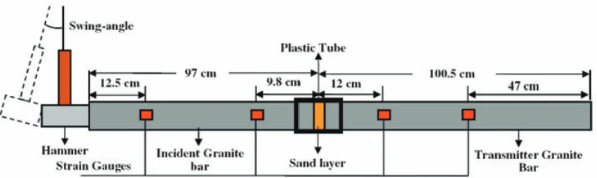Figure 8. The configuration of the modified split Hopkinson pressure bar (SHPB) test.