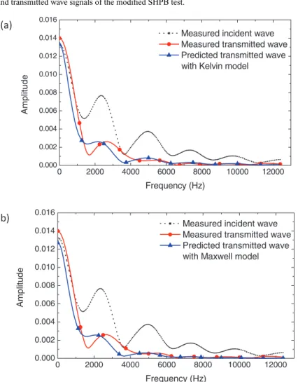 Figure 10. Spectra of the measured incident wave, measured transmitted wave and transmitted wave predicted with (a) the Kelvin model; (b) the Maxwell model.