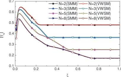 Figure 12. Transmission coefficients across N (N = 2, 3, 5, 8) Maxwell joints as a function non-dimensional joint spacing ( ξ ) with VWSM and SMM.