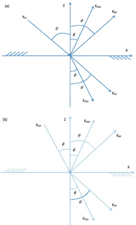 Figure 1. Incident, reflected and transmitted waves upon a joint for (a) P-wave incidence; (b) SV-wave incidence and (c) SH-wave incidence