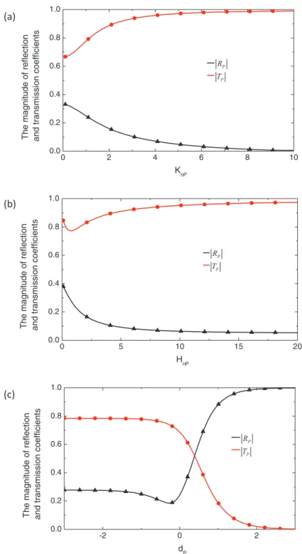 Figure 4. Reflection and transmission coefficients across a Kelvin joint versus (a) the non-dimensional joint stiffness, where H n = 1 and d = 0.1; (b) the non-dimensional joint viscosity, where K n = 1 and d = 0.1; (c) the impedance ratio of the filled jo