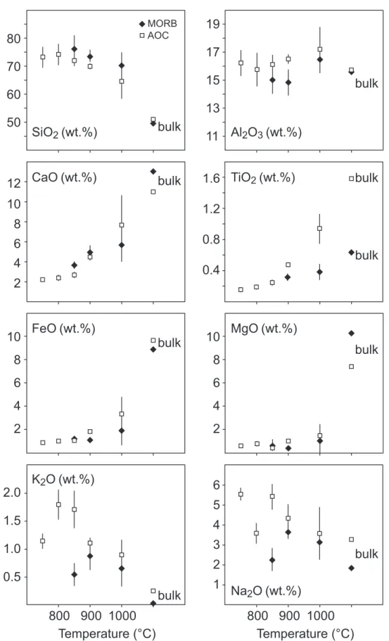 Fig. 4. Major element chemistry of quenched glasses (on an anhydrous basis) showing systematic changes with temperature.