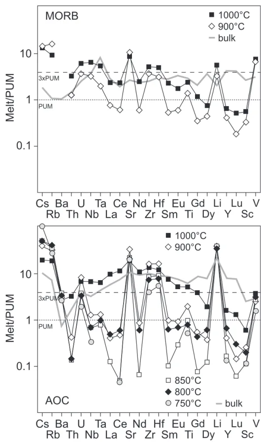 Fig. 5. Trace element compositions of experimental glasses normalized to PUM (primitive upper mantle; Sun &amp; McDonough, 1989).