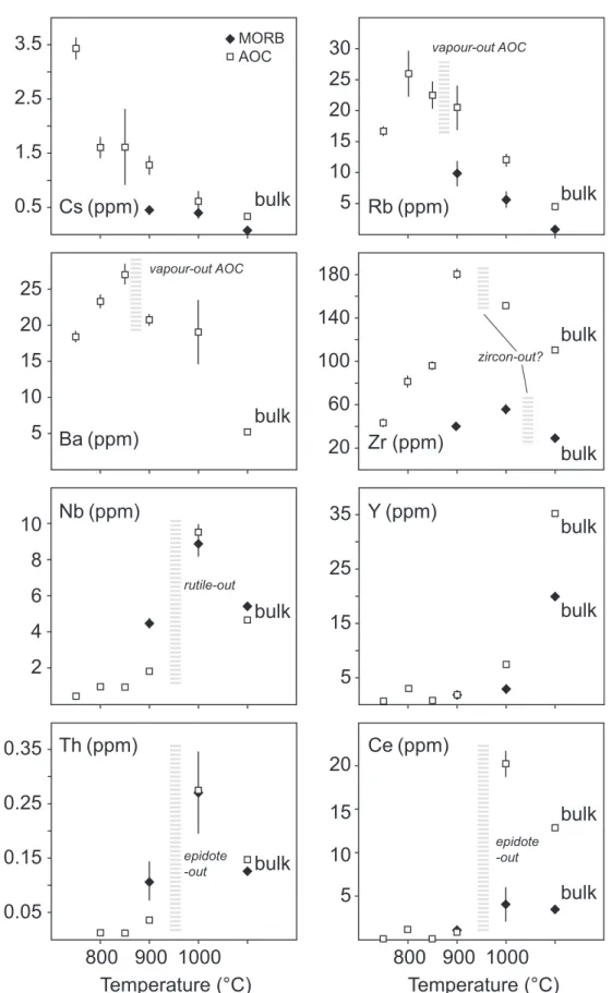 Fig. 6. Trace element chemistry of quenched glasses showing systematic changes with temperature
