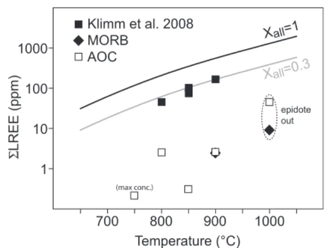 Fig. 8. Variation of log RLREE (La–Sm) in glasses versus tem- tem-perature. Continuous curves are modelled RLREE using the  al-lanite solubility equation (9) given by Klimm et al