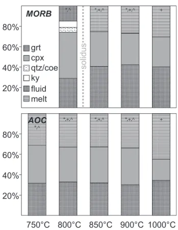 Fig. 1. Phase proportions in experiments on MORB and AOC (Table 2). grt, garnet; cpx, clinopyroxene; qtz/coe, quartz–