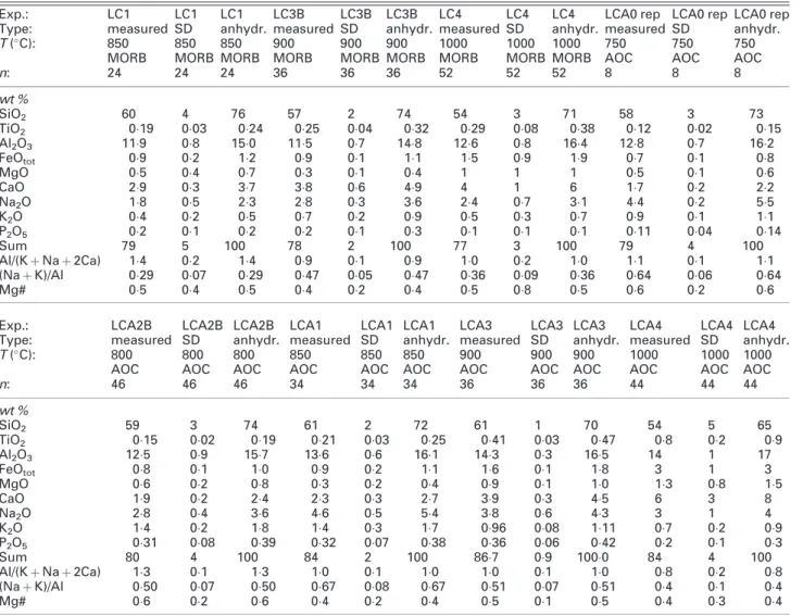 Table 3: Major and minor element compositions of experimental glasses