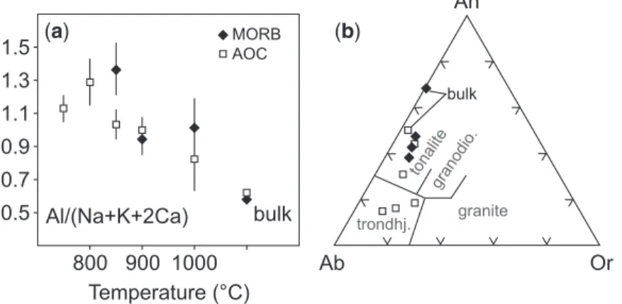 Fig. 3. (a) Al/(Na þ K þ 2Ca) ratios of quenched glasses showing a trend from peraluminous to metaluminous compositions at higher temperatures