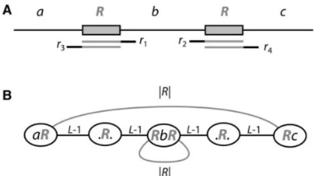 Fig. 2. A genome incoherent edge is represented within its context. This example is taken from a real dataset