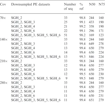 Table 2. Assembly statistics for various downsampled SGH-10-168 datasets