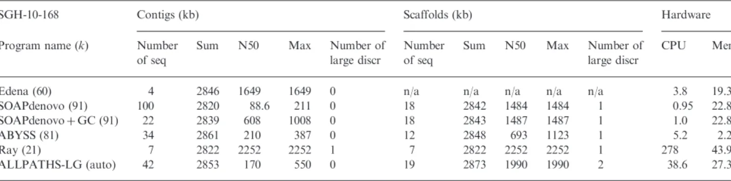 Table 4. Comparative assembly results for the S.aureus strain MW2 as reported by QUAST