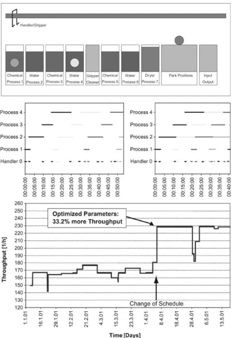Figure 7. Top: Schematic representation of the successive processes of a wet bench, i.e
