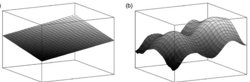 Figure 1. Illustration of linear and non-linear functions. While linear functions have one maximum in a limited area (left), non-linear functions may have many (local) maxima (right)