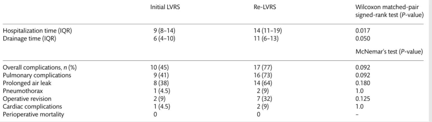 Table 3: Hospitalization specifics and perioperative morbidity and mortality for initial LVRS and Re-LVRS