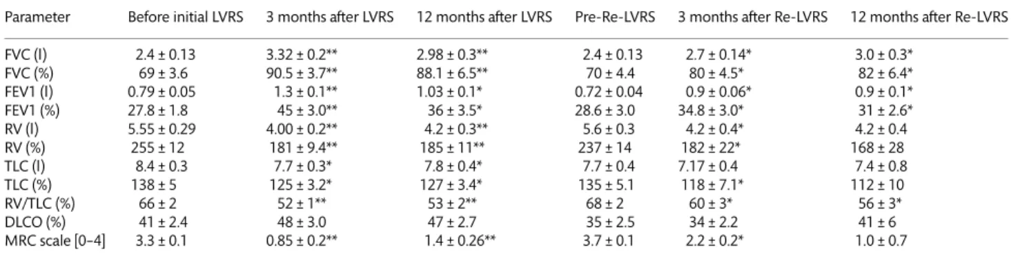 Figure 1: Course of FEV1 (% of predicted) preoperative (0), 3 and 12 months for initial LVRS and Re-LVRS