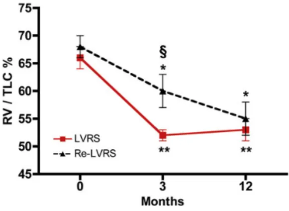 Figure 4: MRC dyspnoea score for preoperative (0), 3 and 12 months for initial LVRS and Re-LVRS