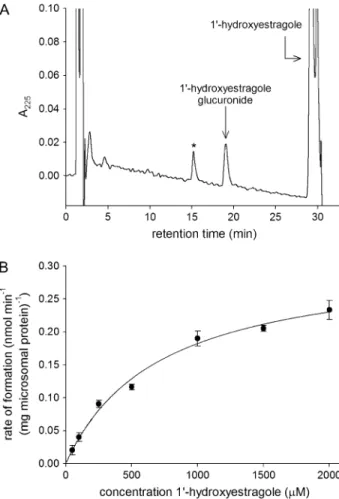 Table 3 presents a summary of the kinetic parameters for estragole bioactivation and detoxification by human tissue fractions combined with the kinetic parameters previously