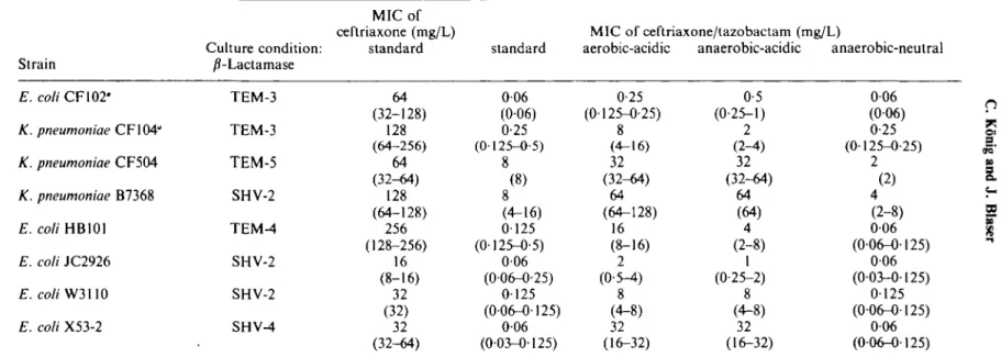 Table I. Median (range) of standard MIC or ceftriaxone and of standard and modified MICs of the ceftriaxone/tazobactam combination determined in triplicate