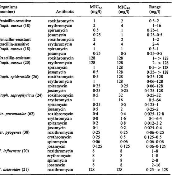 Table 1. Activity of macrolides against skin and respiratory pathogens (personal data) Organisms