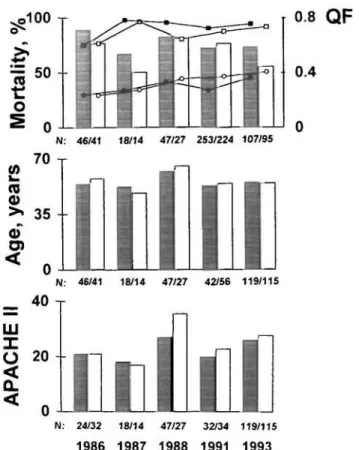 Fig. 1. Comparison of mortality rates, mean age and APACHE II scores between intermittently (hatched bars) and continuously (open bars) treated patients with ARF