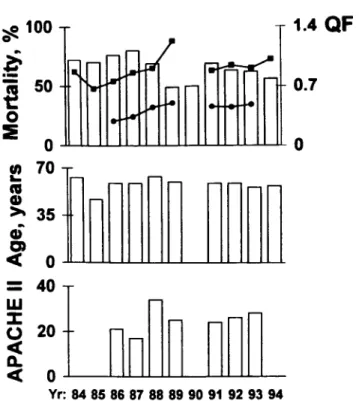 Fig. 2. Mortality rates, mean age and APACHE II scores from 1984 to 1994. Included are all published studies about treatment with a continuous modality of renal replacement therapy (number of patients: 2511)