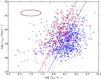 Figure 1. The relationship between the 5 GHz radio luminosity and the black hole mass, with red crosses indicating HERGs and blue plus symbols indicating LERGs
