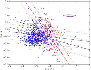 Figure 4. The same as Fig. 3, but now showing the radio loudness defined as R  = L(1.4 GHz)/L([O III ]) versus the Eddington ratio defined as λ  = 3500 L ([O III ]) /L Edd 