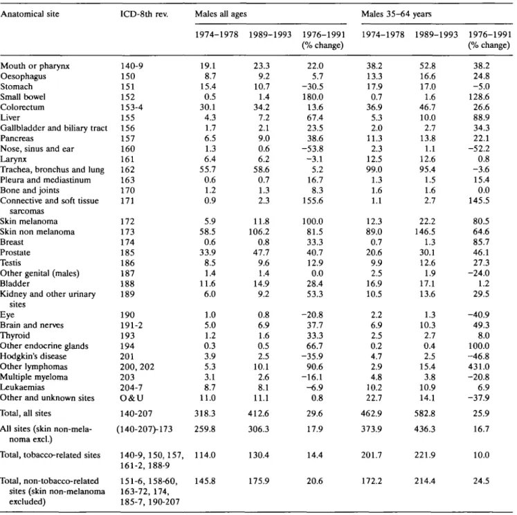 Table 1. Age-standardized* (rates per 100,000 population; all ages and 35-64 years) registered incidence for selected cancers and groups of cancers in 1974-1978 (centered on 1976) and 1989-1993 (1991)