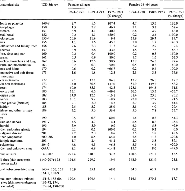 Table 2. Age-standardized 1  (rates per 100,000 population; all ages and 35-64 years) registered incidence for selected cancers and groups of cancers in 1974-1978 (centered on 1976) and 1989-1993 (1991)