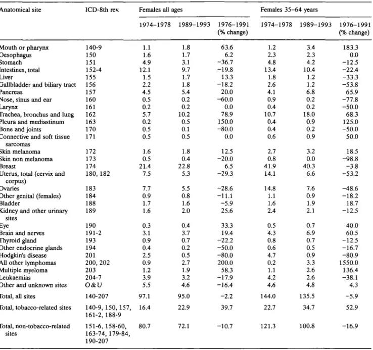 Table 4. Age-standardized' (rates per 100,000 population; all ages and 35-64 years) certified mortality from selected cancers and groups of cancers in 1974-1978 (centered on 1976) and 1989-1993 (1991)