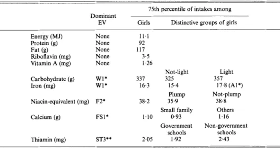 Table  1. The  75th percentile of energy  and nutrient  intakes among girls in  Tasmanian high  schools 