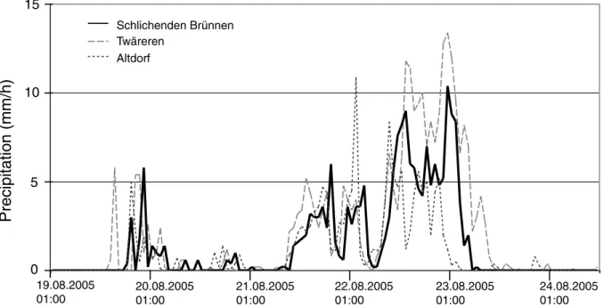 Figure 3. Precipitation (rainfall) at stations Schlichenden Br¨unnen (solid line), Tw¨areren (dashed line) and Altdorf (heavy dashed line) for time period 08/19/2005–08/25/2005