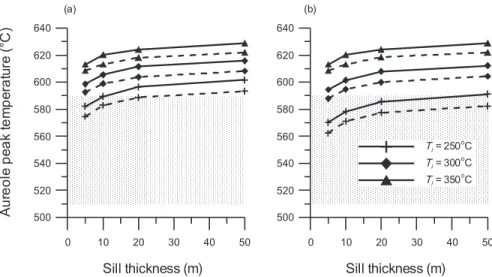 Fig. 12. Critical emplacement rate for convection Q c and total emplacement duration, corresponding to a critical granite thickness of 5 km, in the case of unroofing, for different HHC conductivities k sl , and temperatures T i 