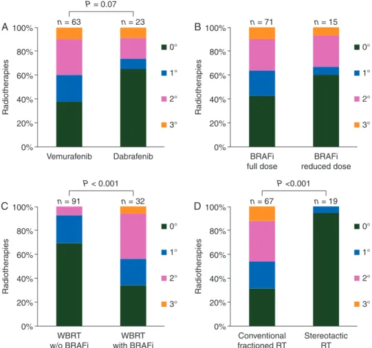 Figure 2. Acute radiodermatitis of patients treated with radiotherapy with concomitant BRAF inhibitor therapy