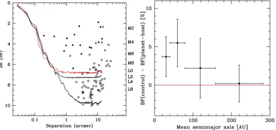 Figure 1. Results of our survey. Left: Detections and detection limits. Dots are true companions, circles are unbound objects