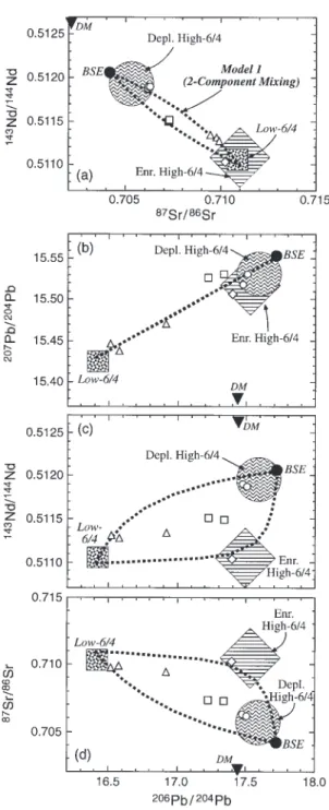 Fig. 5. Diagrams of (a) 143 Nd/ 144 Nd vs 87 Sr/ 86 Sr, and (b) 207 Pb/ 204 Pb, by the minette magmas