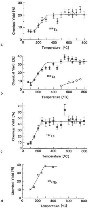Fig. 3a through 3 c show the chemical yields for differ- differ-ent tantalum isotopes using HBr containing  B B r j  vapor as reactive gas