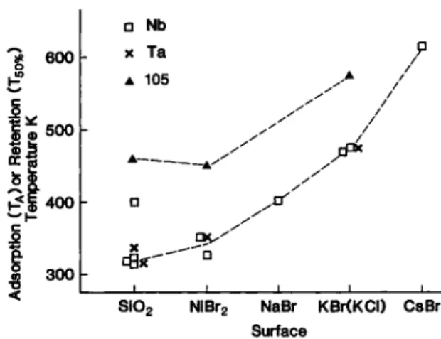 Fig. 7. Adsorption temperatures (T^) from gas-thermochroma- gas-thermochroma-tography experiments and retention temperatures {T^oy^ from  on-line isothermal gas chemistry experiments for niobium,  tanta-lum and element 105 bromides on different surfaces, f