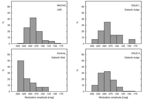 Figure 7. Modulation-amplitude distribution of the Blazhko variables with pulsation periods shorter than 0.5 d for the MACHO (Alcock et al