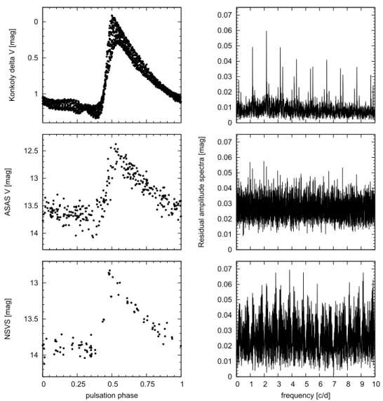 Figure 2. Comparison of the Konkoly and previous CCD light curves of UZ Vir. The residual spectra of the data pre-whitened for the pulsation light variation are shown in the right-hand panels