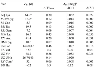 Table 2. Summary of the modulation properties of the 14 Blazhko stars discovered in the Konkoly Blazhko Survey.