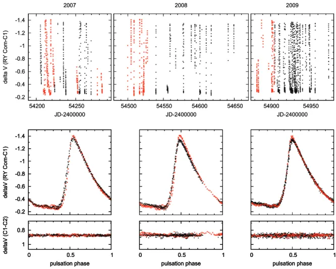 Figure 4. The Konkoly V light curves of RY Com in the 2007, 2008 and 2009 observing seasons